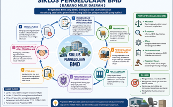 bimtek Siklus Pengelolaan BMD