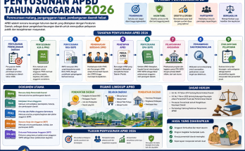 Penyusunan APBD 2026
