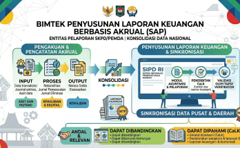 Bimtek Penyusunan Laporan Keuangan Berbasis Akrual (SAP)