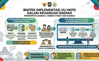 Bimtek Implementasi UU HKPD dalam Keuangan Daerah