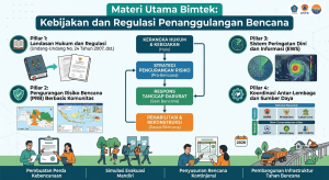 Infografis materi utama Bimtek Kebijakan dan Regulasi Penanggulangan Bencana dengan latar belakang putih-hijau toska. Desain menampilkan alur tata kelola bencana (hulu ke hilir) di bagian tengah, dikelilingi oleh empat pilar utama: Landasan Hukum, Pengurangan Risiko Berbasis Komunitas, EWS (Sistem Peringatan Dini), dan Koordinasi Antar-Lembaga (BNPB, Kementerian, Pemda). Bagian bawah dilengkapi ilustrasi aktivitas seperti pembuatan perda, simulasi evakuasi, penyusunan rencana kontinjensi, dan pembangunan infrastruktur tahan bencana, lengkap dengan logo BNPB serta penanda tahun 2026.