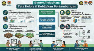 Infografis materi Bimtek/Pelatihan: Tata Kelola & Kebijakan Pertambangan dengan latar belakang putih-hijau toska. Desain menampilkan judul utama di bagian atas, bagan alur izin dan produksi pertambangan di tengah, serta empat pilar utama: Kerangka Kebijakan Nasional (UU Minerba), Tata Kelola Lingkungan & Pascatambang, Transparansi Pendapatan, dan Kebijakan Hilirisasi. Bagian bawah dilengkapi ilustrasi aktivitas seperti Penyusunan RKAB, Evaluasi Amdal, Audit Keuangan, dan Dialog CSR.